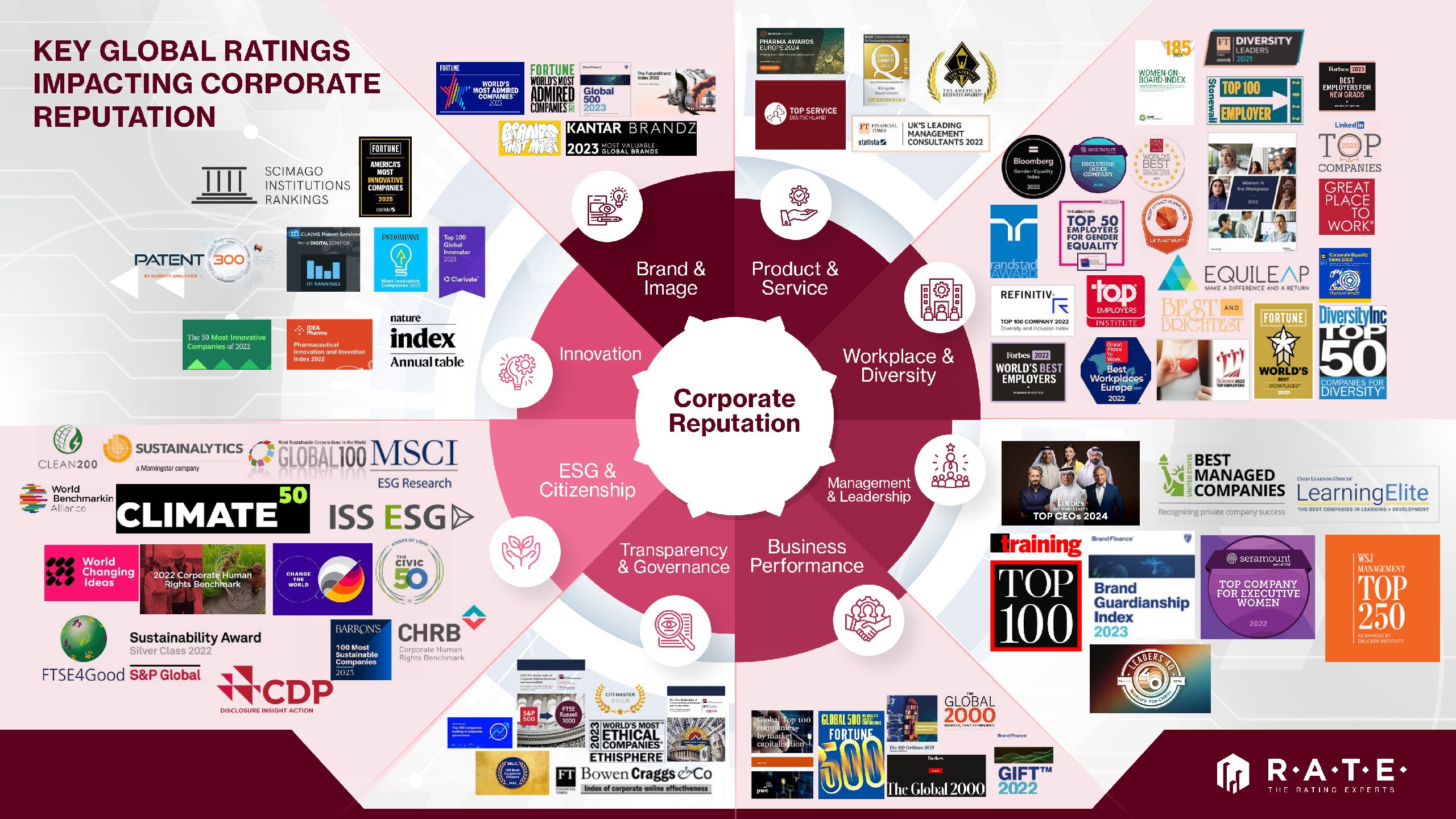 2025-06-10 LARGER_Ranking Landscape overview Infographic showing key global ratings, rankings, awards and benchmarks impacting corporate reputation, organized by brand and image, product and service, workplace and diversity, management and leadership, business performance, transparency and governance, ESG and citizenship, and innovation.